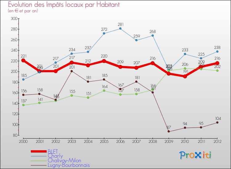 Evolution et montant des impôts locaux par Habitant pour BLET et les communes proches Comparaison des impôts locaux par habitant pour BLET et les communes voisines