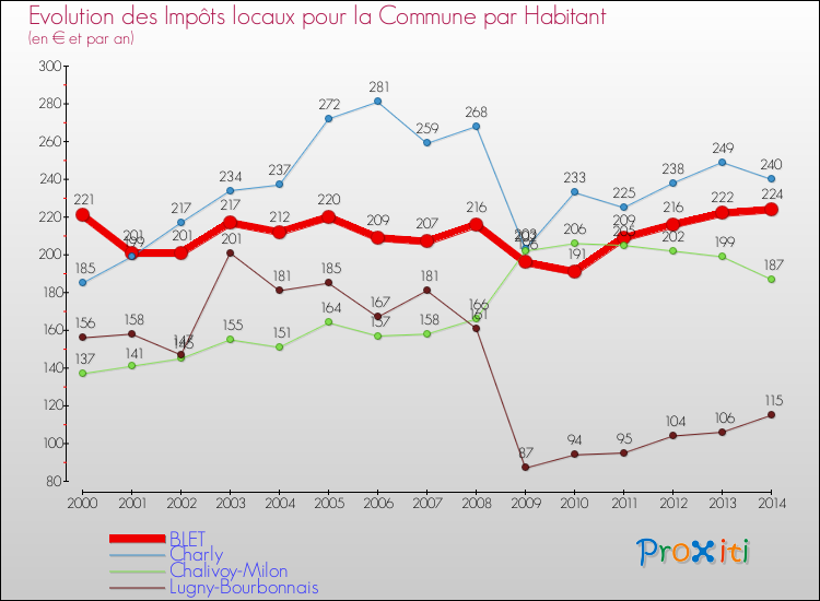Evolution et montant des impôts locaux par Habitant pour BLET et les communes proches de 2000 à 2014 Comparaison des impôts locaux par habitant pour BLET et les communes voisines de 2000 à 2014