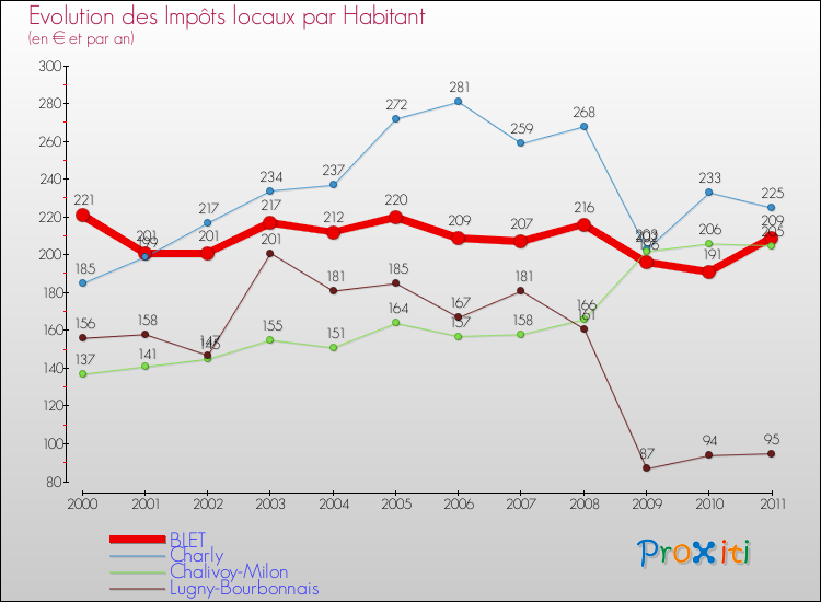 Evolution et montant des impôts locaux par Habitant pour BLET et les communes proches Comparaison des impôts locaux par habitant pour BLET et les communes voisines