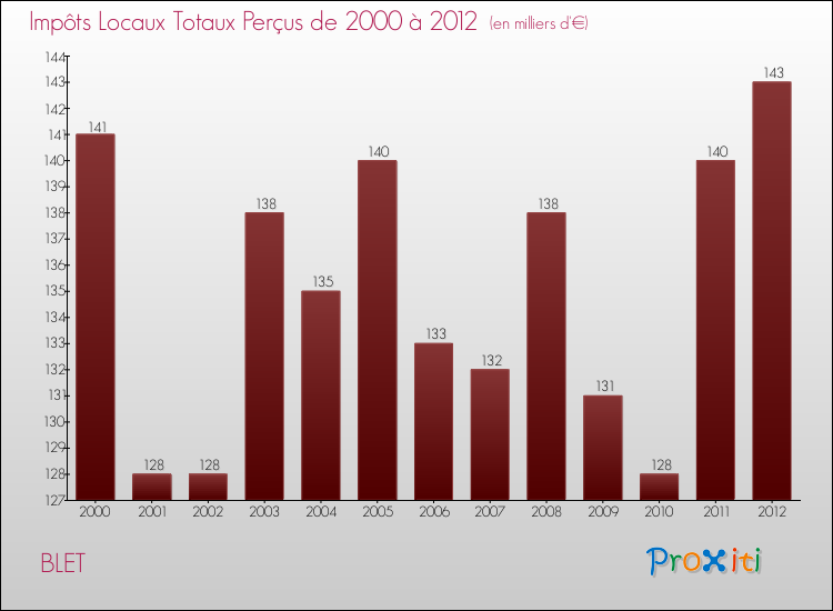 Evolution des Impôts Locaux pour la commune de BLET de 2000 à 2012 Evolution des Impôts Locaux pour BLET de 2000 à 2012