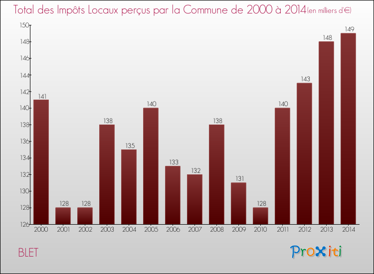Evolution des Impôts Locaux pour la commune de BLET de 2000 à 2014 Evolution des Impôts Locaux pour BLET de 2000 à 2014