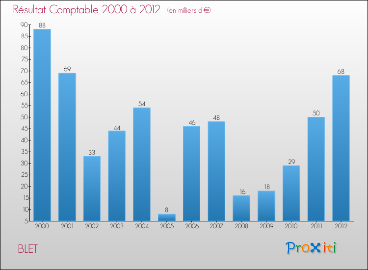 Evolution du résultat comptable pour la commune de BLET de 2000 à 2012 Evolution du résultat comptable pour BLET de 2000 à 2012