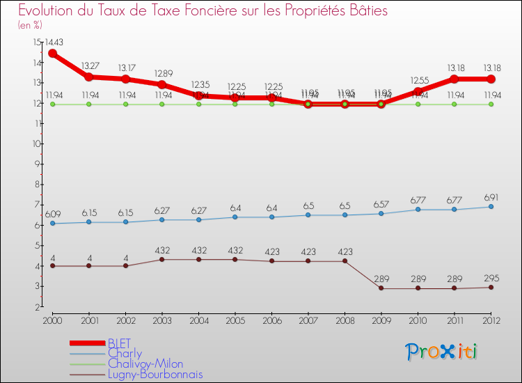 Evolution du taux de la taxe foncière sur le bati pour BLET et les communes proches de 2000 à 2012 Comparaison des taux de taxe foncière sur le bati pour BLET et les communes voisines de 2000 à 2012