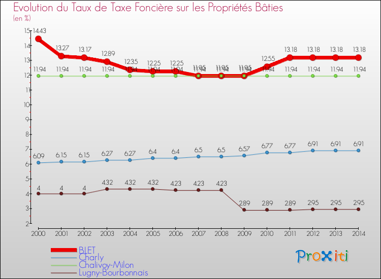 Evolution du taux de la taxe foncière sur le bati pour BLET et les communes proches de 2000 à 2014 Comparaison des taux de taxe foncière sur le bati pour BLET et les communes voisines de 2000 à 2014