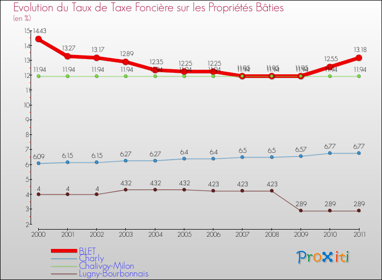 Evolution du taux de la taxe foncière sur le bati pour BLET et les communes proches Comparaison des taux de taxe foncière sur le bati pour BLET et les communes voisines