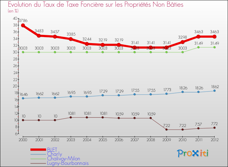 Evolution du taux de la taxe foncière sur les immeubles et terrains non batis pour BLET et les communes proches de 2000 à 2012 Comparaison des taux de la taxe foncière sur les immeubles et terrains non batis pour BLET et les communes voisines de 2000 à 2012