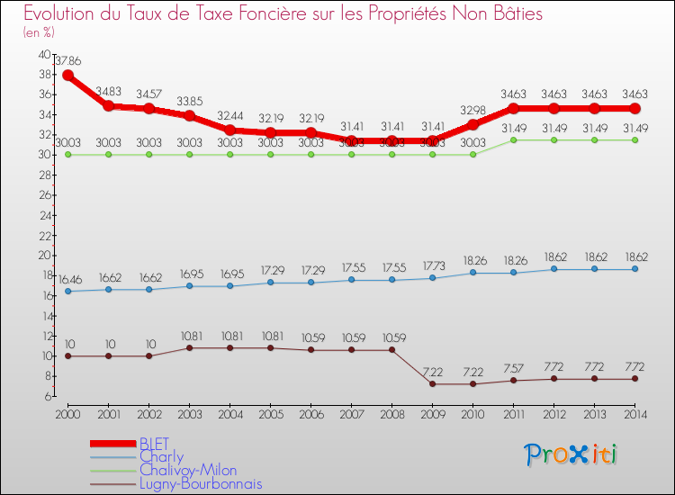 Evolution du taux de la taxe foncière sur les immeubles et terrains non batis pour BLET et les communes proches de 2000 à 2014 Comparaison des taux de la taxe foncière sur les immeubles et terrains non batis pour BLET et les communes voisines de 2000 à 2014