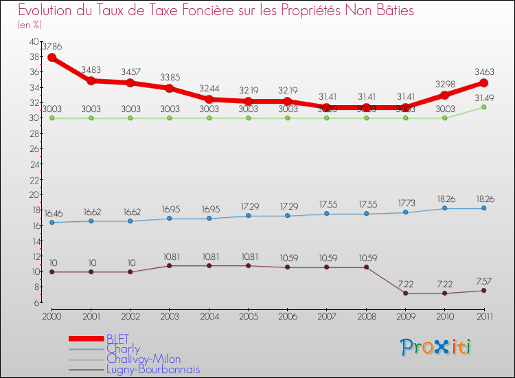 Evolution du taux de la taxe foncière sur les immeubles et terrains non batis pour BLET et les communes proches Comparaison des taux de la taxe foncière sur les immeubles et terrains non batis pour BLET et les communes voisines