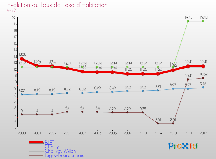 Evolution du taux de la taxe d'habitation pour BLET et les communes proches Comparaison des taux de la taxe d'habitation pour BLET et les communes voisines