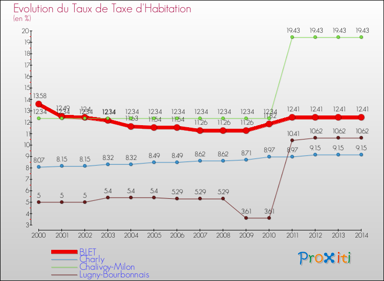 Evolution du taux de la taxe d'habitation pour BLET et les communes proches de 2000 à 2014 Comparaison des taux de la taxe d'habitation pour BLET et les communes voisines de 2000 à 2014