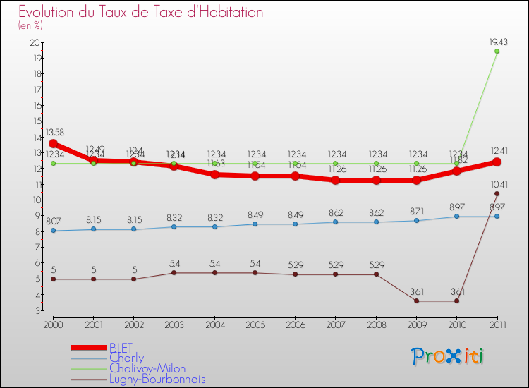 Evolution du taux de la taxe d'habitation pour BLET et les communes proches Comparaison des taux de la taxe d'habitation pour BLET et les communes voisines