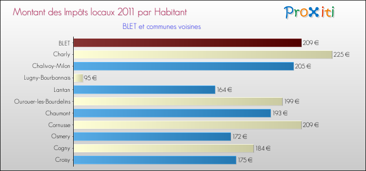 Montant des impôts locaux par Habitant pour BLET et les communes proches Comparaison des impôts locaux par habitant pour BLET et les communes voisines