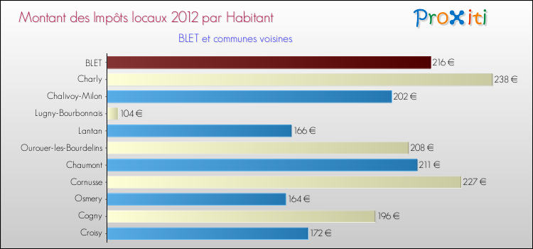 Montant des impôts locaux par Habitant pour BLET et les communes proches Comparaison des impôts locaux par habitant pour BLET et les communes voisines