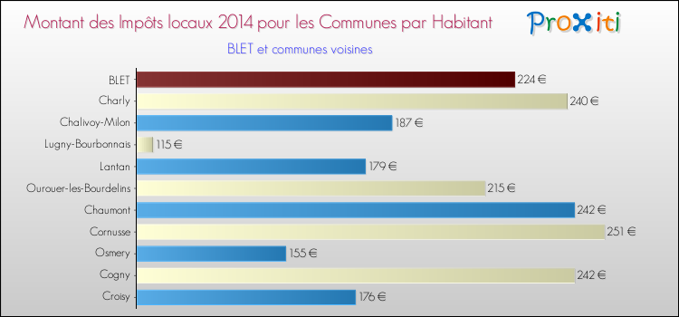 Montant des impôts locaux par Habitant pour BLET et les communes proches en 2014 Comparaison des impôts locaux par habitant pour BLET et les communes voisines en 2014