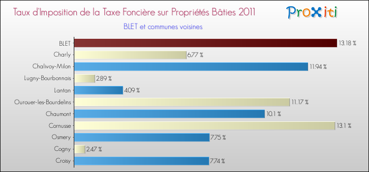 Taux d'imposition de la taxe foncière sur le bati 2011 pour BLET et les communes proches Comparaison des taux d'imposition de la taxe foncière sur le bati 2011 pour BLET et les communes voisines