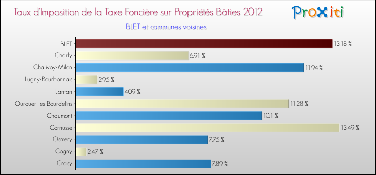 Taux d'imposition de la taxe foncière sur le bati 2012 pour BLET et les communes proches Comparaison des taux d'imposition de la taxe foncière sur le bati 2012 pour BLET et les communes voisines