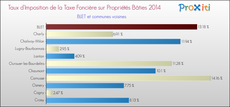 Taux d'imposition de la taxe foncière sur le bati 2014 pour BLET et les communes proches Comparaison des taux d'imposition de la taxe foncière sur le bati 2014 pour BLET et les communes voisines