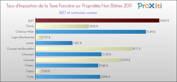 Taux d'imposition de la taxe foncière sur les immeubles et terrains non batis 2011 pour BLET et les communes proches Comparaison des taux d'imposition de la taxe foncière sur les immeubles et terrains non batis 2011 pour BLET et les communes voisines