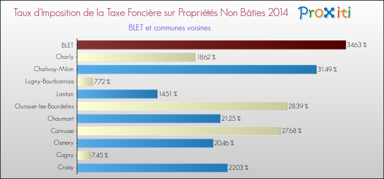 Taux d'imposition de la taxe foncière sur les immeubles et terrains non batis 2014 pour BLET et les communes proches Comparaison des taux d'imposition de la taxe foncière sur les immeubles et terrains non batis 2014 pour BLET et les communes voisines