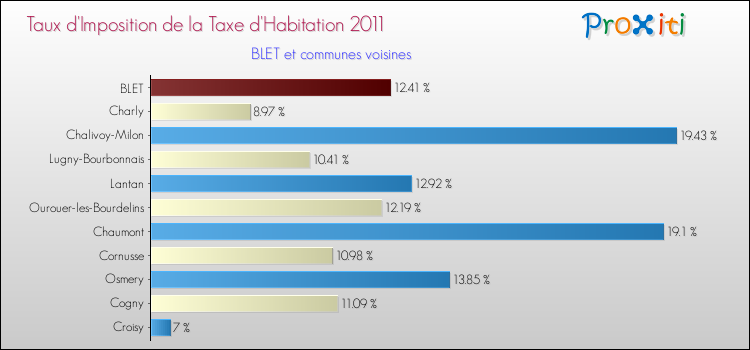 Taux d'imposition de la taxe d'habitation 2011 pour BLET et les communes proches Comparaison des taux d'imposition de la taxe d'habitation 2011 pour BLET et les communes voisines