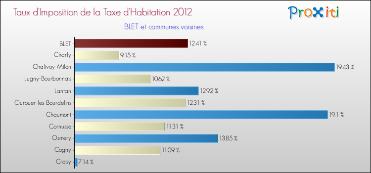Taux d'imposition de la taxe d'habitation 2012 pour BLET et les communes proches Comparaison des taux d'imposition de la taxe d'habitation 2012 pour BLET et les communes voisines