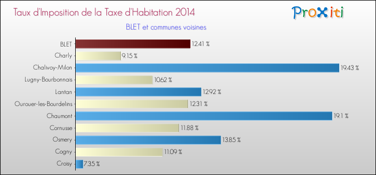 Taux d'imposition de la taxe d'habitation 2014 pour BLET et les communes proches Comparaison des taux d'imposition de la taxe d'habitation 2014 pour BLET et les communes voisines