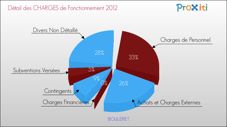 Décomposition des Charges de Fonctionnement 2012 de la commune de BOULLERET Charges de Fonctionnement 2012 pour la commune de BOULLERET