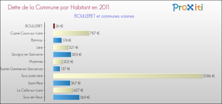 Dette par habitant de la commune en 2011 pour BOULLERET et les communes proches Comparaison de la dette par habitant de la commune en 2011 pour BOULLERET et les communes voisines