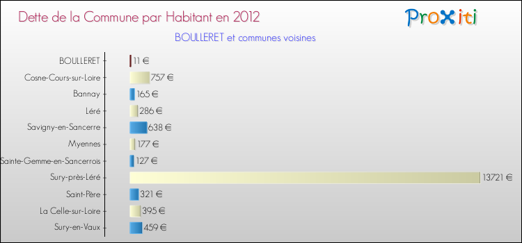 Dette par habitant de la commune en 2012 pour BOULLERET et les communes proches Comparaison de la dette par habitant de la commune en 2012 pour BOULLERET et les communes voisines