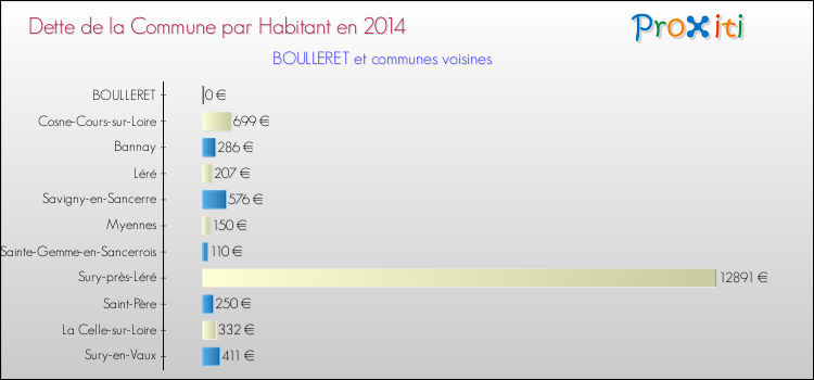 Dette par habitant de la commune en 2014 pour BOULLERET et les communes proches Comparaison de la dette par habitant de la commune en 2014 pour BOULLERET et les communes voisines