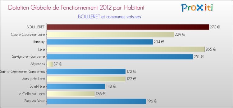 Montant des dotations globales de fonctionnement DGF par Habitant pour BOULLERET et les communes proches Comparaison des des dotations globales de fonctionnement DGF par habitant pour BOULLERET et les communes voisines