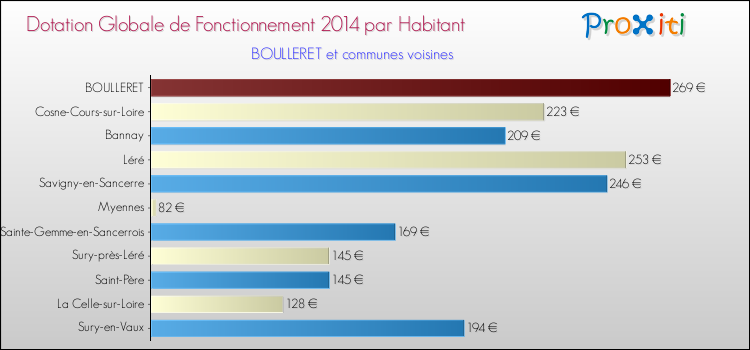 Montant des dotations globales de fonctionnement DGF par Habitant pour BOULLERET et les communes proches en 2014. Comparaison des des dotations globales de fonctionnement DGF par habitant pour BOULLERET et les communes voisines en 2014.