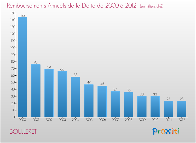 Evolution de l'annuité de la dette pour la commune de BOULLERET de 2000 à 2012 Annuités de la dette pour BOULLERET de 2000 à 2012