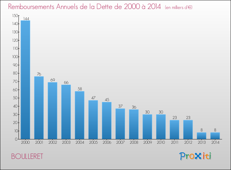 Evolution de l'annuité de la dette pour la commune de BOULLERET de 2000 à 2014 Annuités de la dette pour BOULLERET de 2000 à 2014