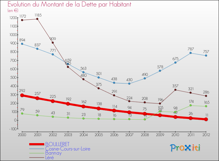 Evolution de la dette par habitant pour la commune de BOULLERET et les communes proches de 2000 à 2012 Comparaison de la dette par habitant pour BOULLERET et les communes voisines de 2000 à 2012