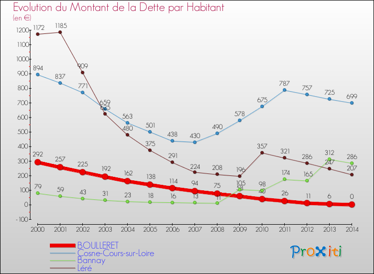 Evolution de la dette par habitant pour la commune de BOULLERET et les communes proches de 2000 à 2014 Comparaison de la dette par habitant pour BOULLERET et les communes voisines de 2000 à 2014