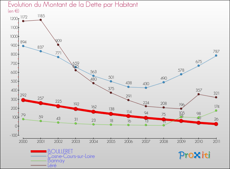 Evolution de la dette par habitant pour la commune de BOULLERET et les communes proches Comparaison de la dette par habitant pour BOULLERET et les communes voisines