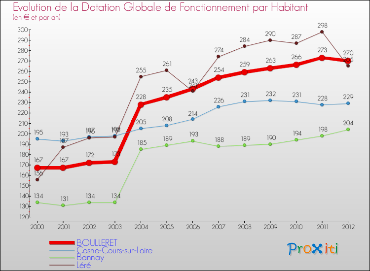 Evolution et montant de la dotation globale de fonctionnement par Habitant pour BOULLERET et les communes proches Comparaison des dotations globales de fonctionnement par habitant pour BOULLERET et les communes voisines