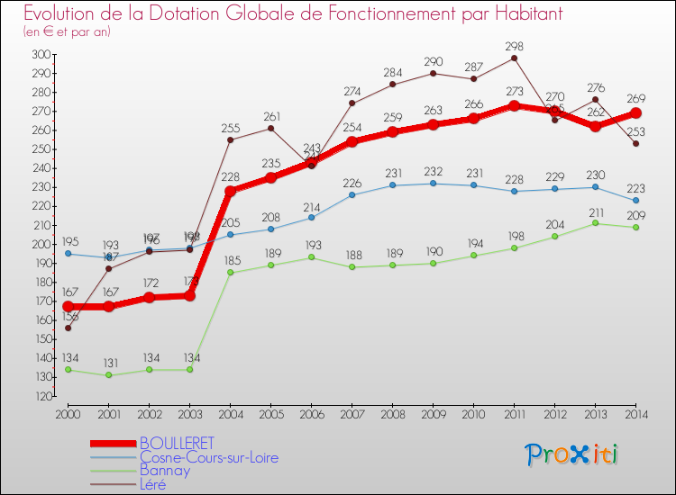 Evolution et montant de la dotation globale de fonctionnement par Habitant pour BOULLERET et les communes proches de 2000 à 2014. Comparaison des dotations globales de fonctionnement par habitant pour BOULLERET et les communes voisines de 2000 à 2014.