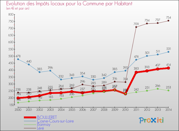 Evolution et montant des impôts locaux par Habitant pour BOULLERET et les communes proches de 2000 à 2014 Comparaison des impôts locaux par habitant pour BOULLERET et les communes voisines de 2000 à 2014