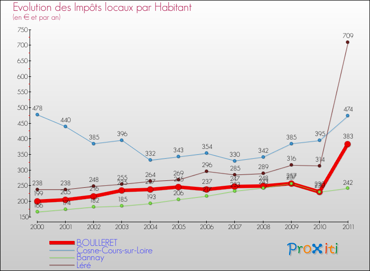 Evolution et montant des impôts locaux par Habitant pour BOULLERET et les communes proches Comparaison des impôts locaux par habitant pour BOULLERET et les communes voisines