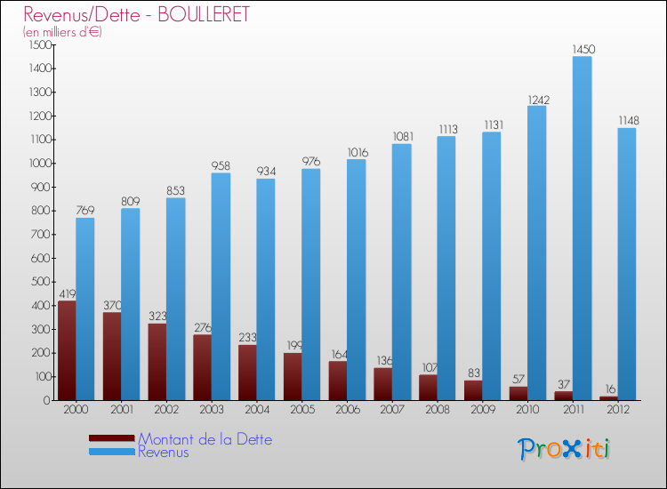 Evolution comparée de la dette et des revenus pour la commune de BOULLERET de 2000 à 2012 Comparaison de la dette et des revenus pour BOULLERET de 2000 à 2012