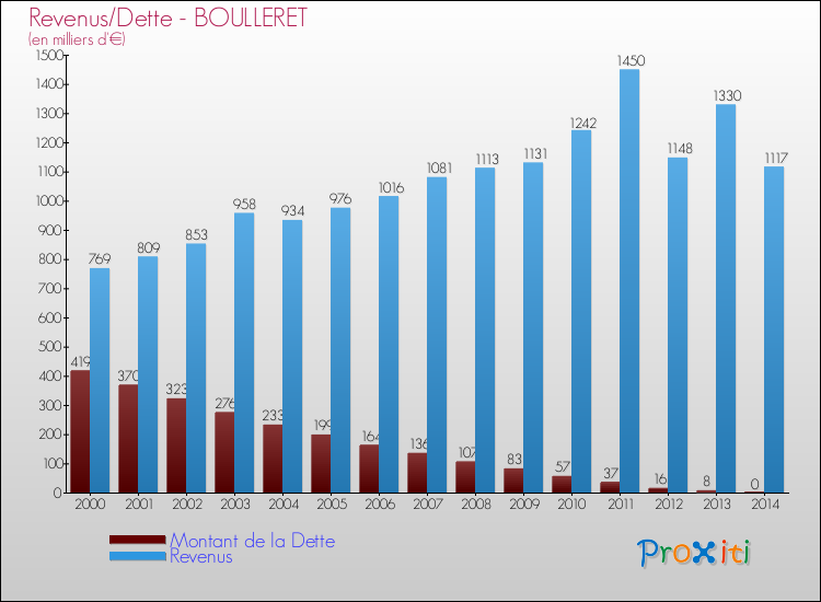 Evolution comparée de la dette et des revenus pour la commune de BOULLERET de 2000 à 2014 Comparaison de la dette et des revenus pour BOULLERET de 2000 à 2014