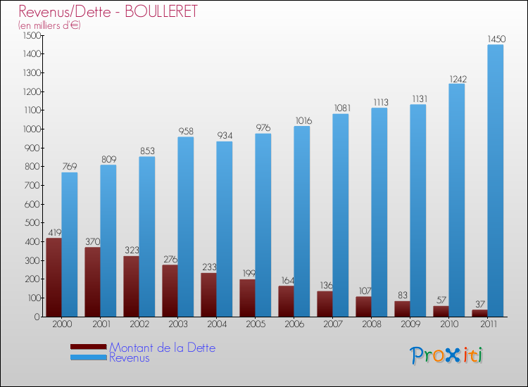 Evolution comparée de la dette et des revenus pour la commune de BOULLERET de 2000 à 2011 Comparaison de la dette et des revenus pour BOULLERET de 2000 à 2011
