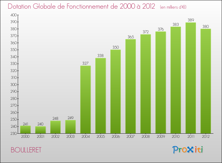 Evolution du montant de la Dotation Globale de Fonctionnement pour la commune de BOULLERET de 2000 à 2012 Evolution du montant de la Dotation Globale de Fonctionnement pour BOULLERET de 2000 à 2012