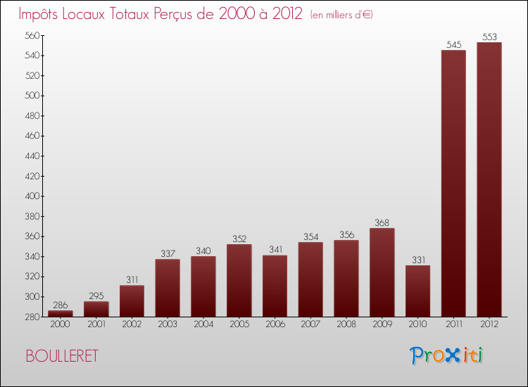 Evolution des Impôts Locaux pour la commune de BOULLERET de 2000 à 2012 Evolution des Impôts Locaux pour BOULLERET de 2000 à 2012