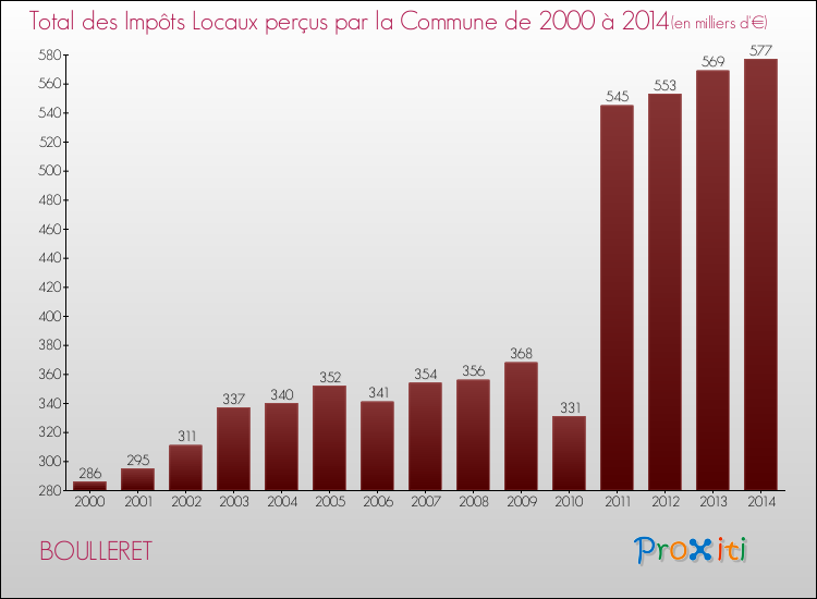 Evolution des Impôts Locaux pour la commune de BOULLERET de 2000 à 2014 Evolution des Impôts Locaux pour BOULLERET de 2000 à 2014