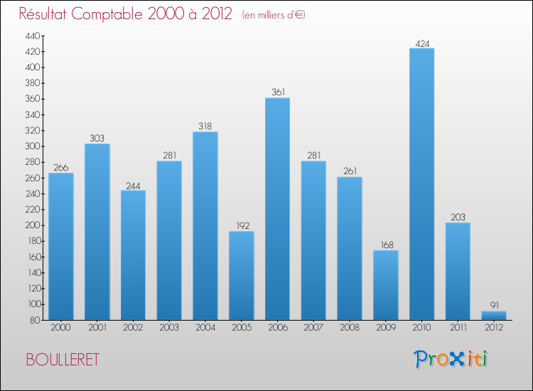 Evolution du résultat comptable pour la commune de BOULLERET de 2000 à 2012 Evolution du résultat comptable pour BOULLERET de 2000 à 2012