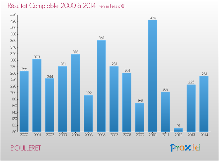 Evolution du résultat comptable pour la commune de BOULLERET de 2000 à 2014 Evolution du résultat comptable pour BOULLERET de 2000 à 2014