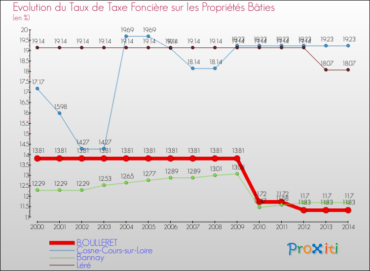 Evolution du taux de la taxe foncière sur le bati pour BOULLERET et les communes proches de 2000 à 2014 Comparaison des taux de taxe foncière sur le bati pour BOULLERET et les communes voisines de 2000 à 2014